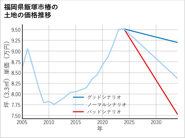 福岡県飯塚市椿の土地価格推移