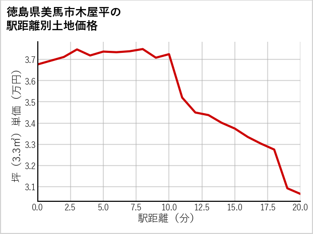 徳島県美馬市木屋平の徒歩距離別の土地坪単価