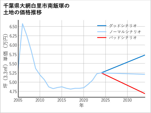 千葉県大網白里市南飯塚の土地価格推移