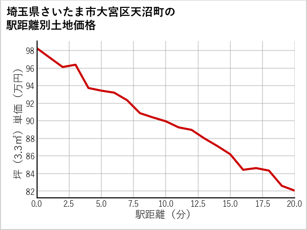 埼玉県さいたま市大宮区天沼町の徒歩距離別の土地坪単価