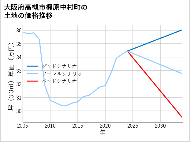 大阪府高槻市梶原中村町の土地価格推移