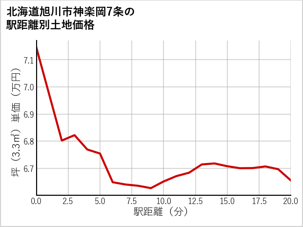 北海道旭川市神楽岡7条の徒歩距離別の土地坪単価