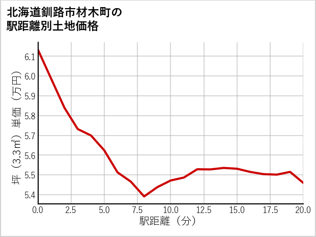 北海道釧路市材木町の徒歩距離別の土地坪単価