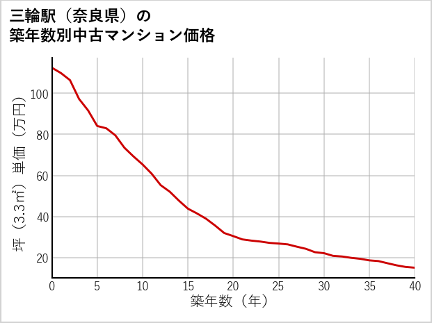 三輪駅（奈良県）の築年数別の中古マンション坪単価