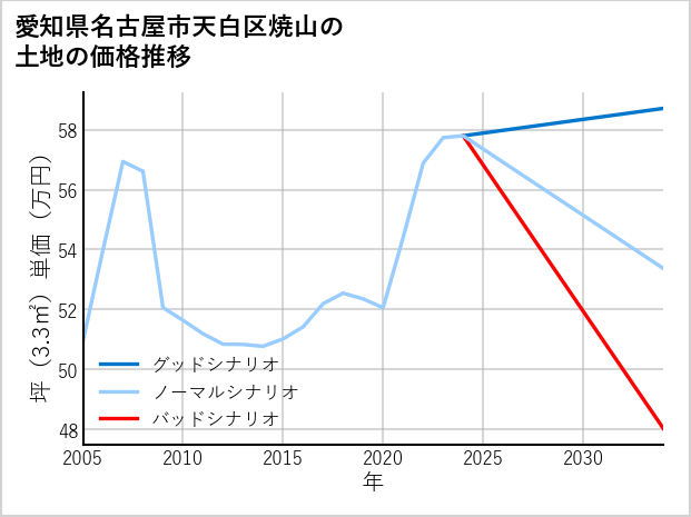 愛知県名古屋市天白区焼山の土地価格推移