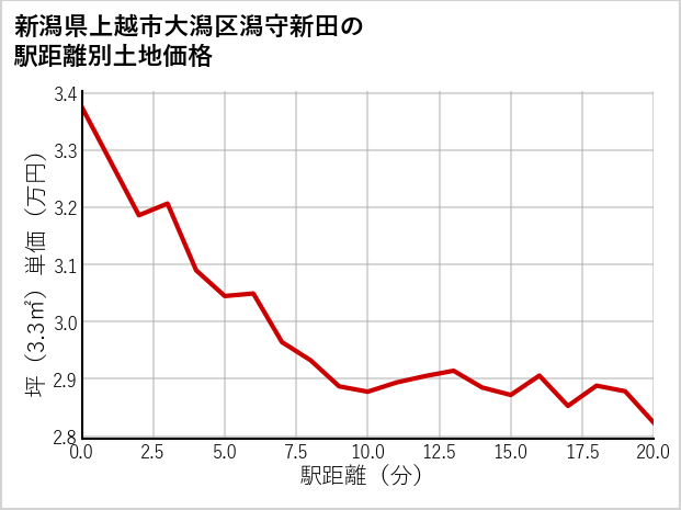 新潟県上越市大潟区潟守新田の徒歩距離別の土地坪単価