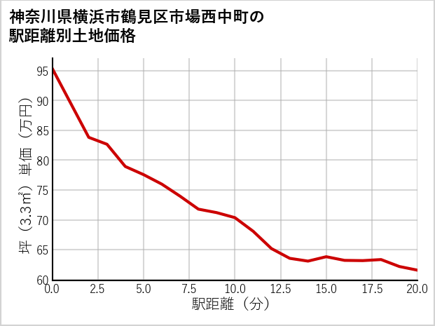 神奈川県横浜市鶴見区市場西中町の徒歩距離別の土地坪単価