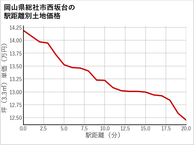 岡山県総社市西坂台の徒歩距離別の土地坪単価