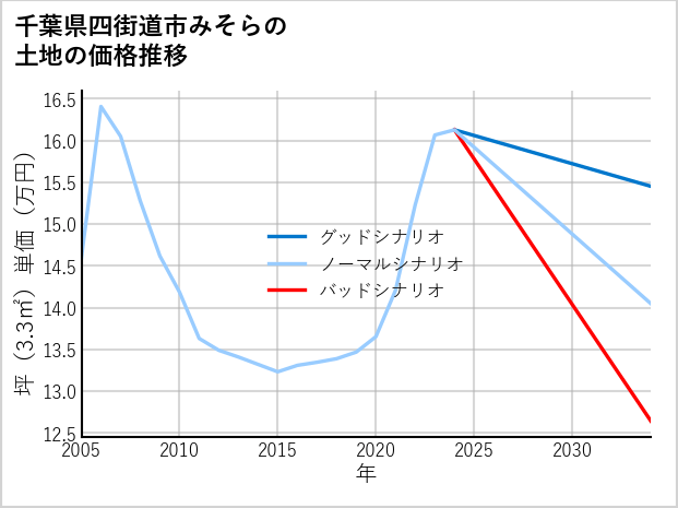 千葉県四街道市みそらの土地価格推移