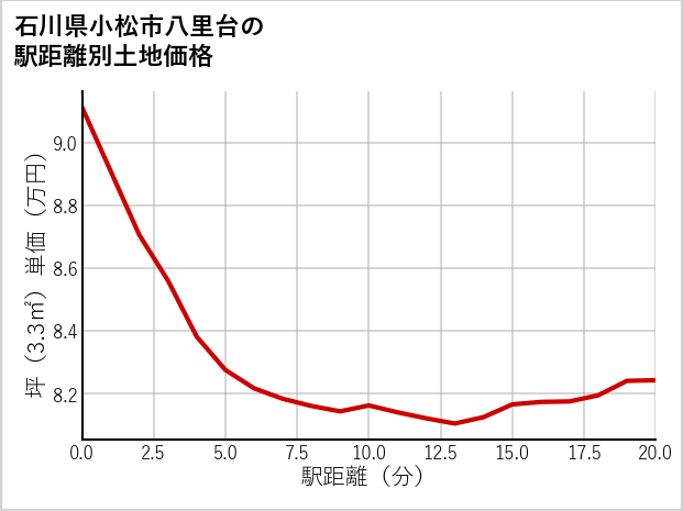 石川県小松市八里台の徒歩距離別の土地坪単価