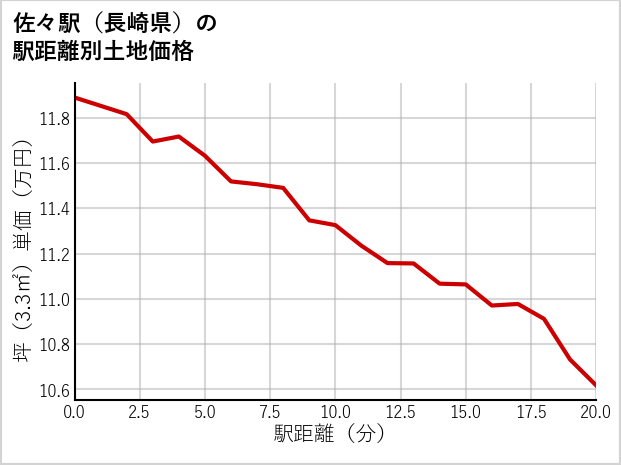 佐々駅（長崎県）の徒歩距離別の土地坪単価