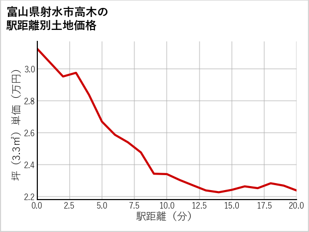 富山県射水市高木の徒歩距離別の土地坪単価