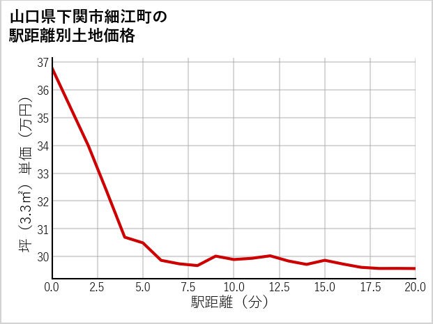 山口県下関市細江町の徒歩距離別の土地坪単価