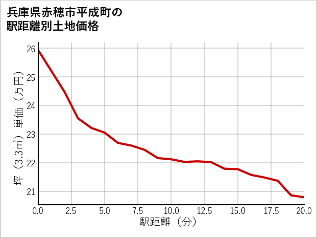 兵庫県赤穂市平成町の徒歩距離別の土地坪単価
