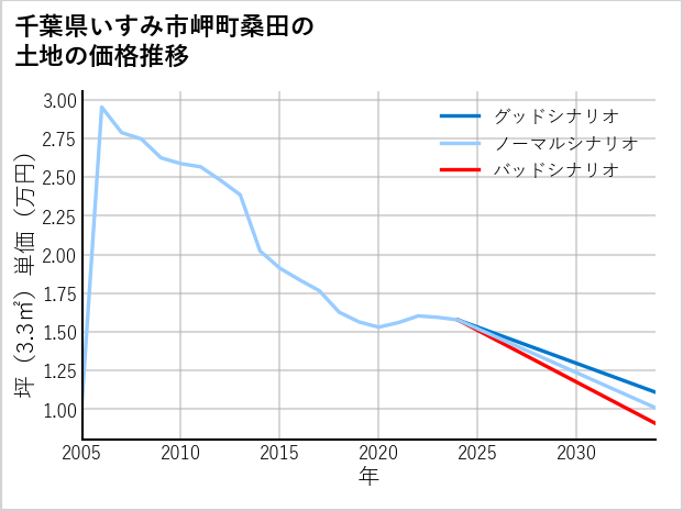 千葉県いすみ市岬町桑田の土地価格推移