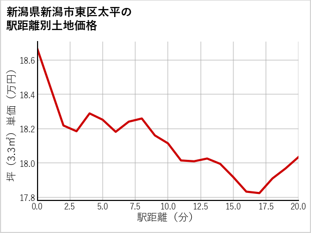 新潟県新潟市東区太平の徒歩距離別の土地坪単価