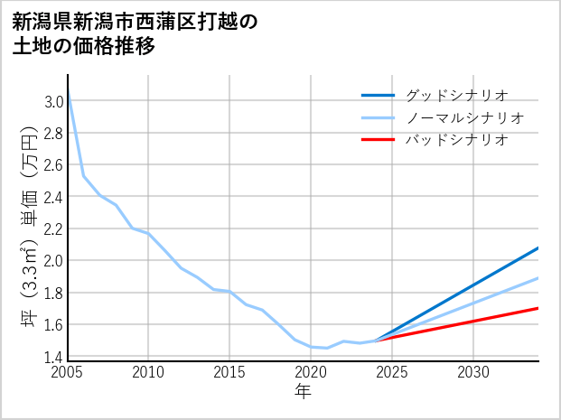 新潟県新潟市西蒲区打越の土地価格推移