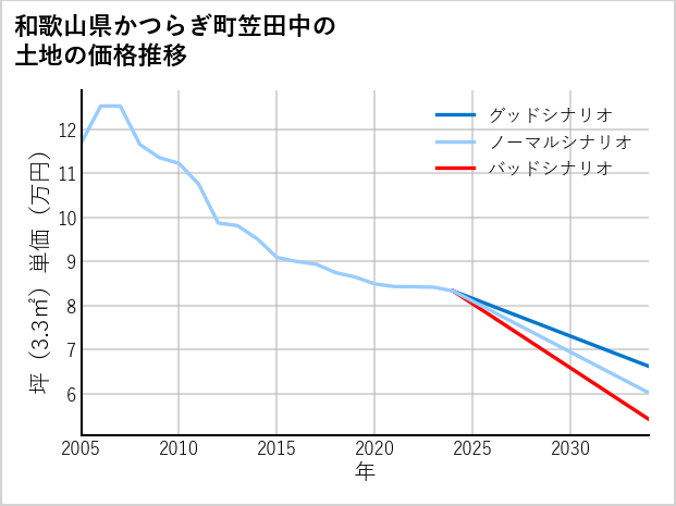 和歌山県かつらぎ町笠田中の土地価格推移