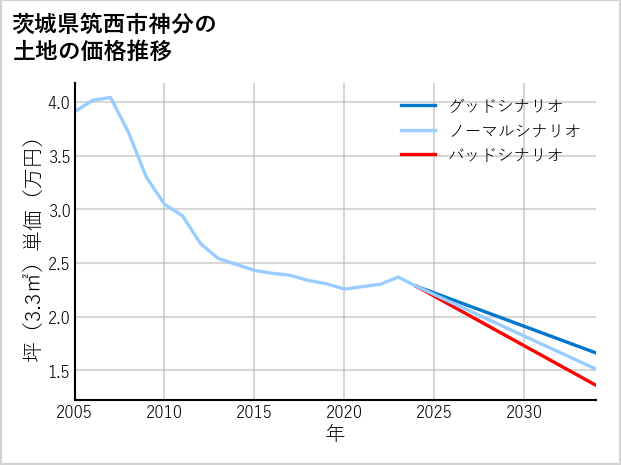 茨城県筑西市神分の土地価格推移