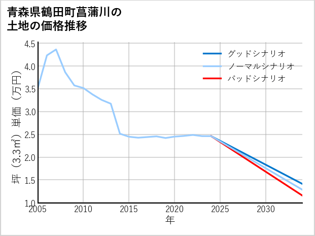 青森県鶴田町菖蒲川の土地価格推移