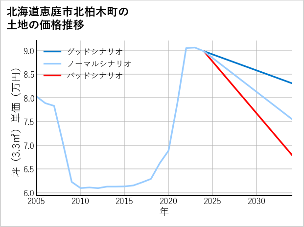 北海道恵庭市北柏木町の土地価格推移