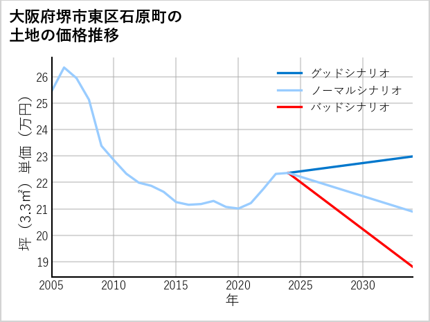 大阪府堺市東区石原町の土地価格推移