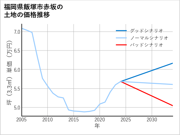 福岡県飯塚市赤坂の土地価格推移