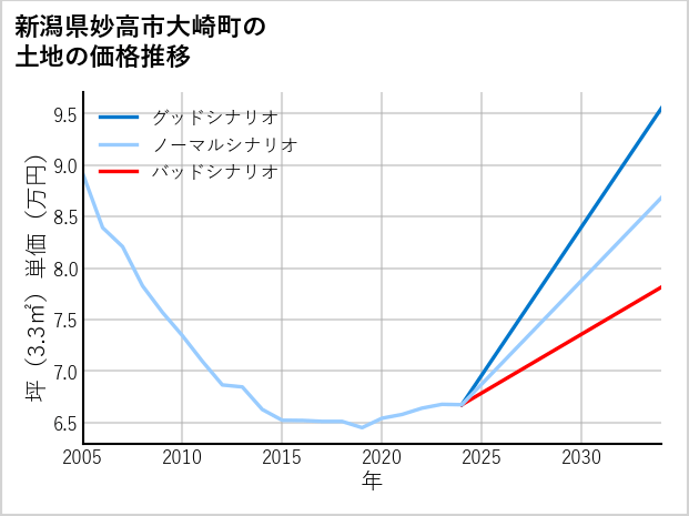 新潟県妙高市大崎町の土地価格推移