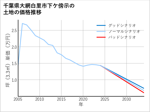 千葉県大網白里市下ケ傍示の土地価格推移