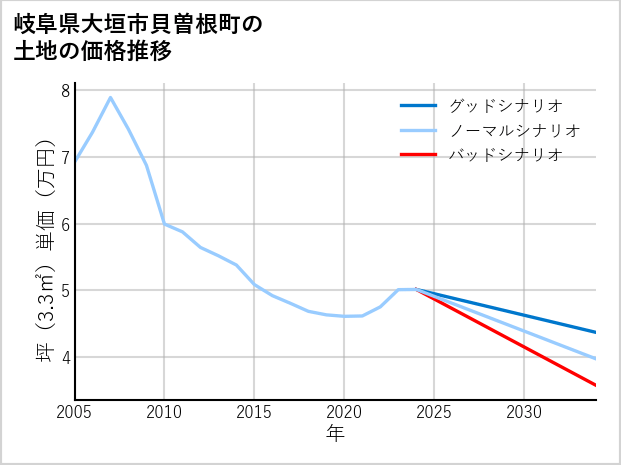 岐阜県大垣市貝曽根町の土地価格推移