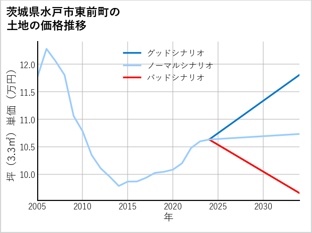 茨城県水戸市東前町の土地価格推移