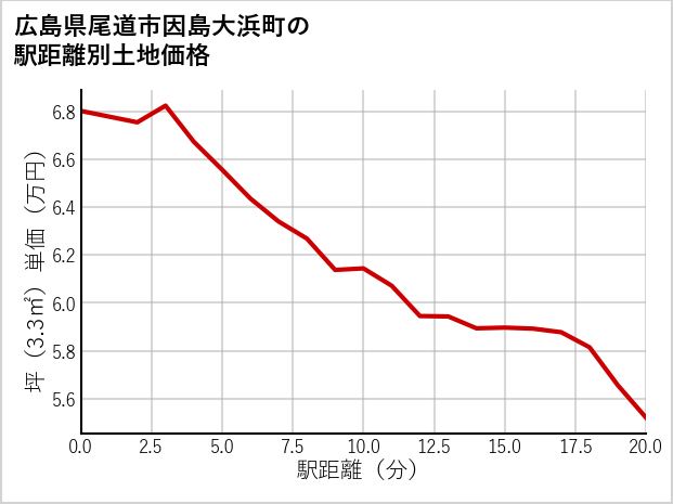 広島県尾道市因島大浜町の徒歩距離別の土地坪単価