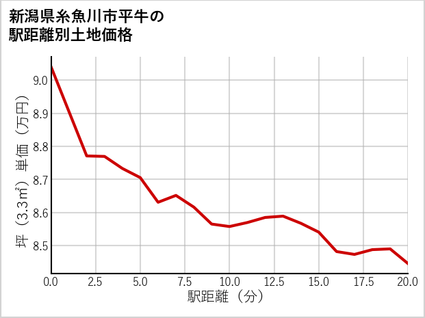 新潟県糸魚川市平牛の徒歩距離別の土地坪単価