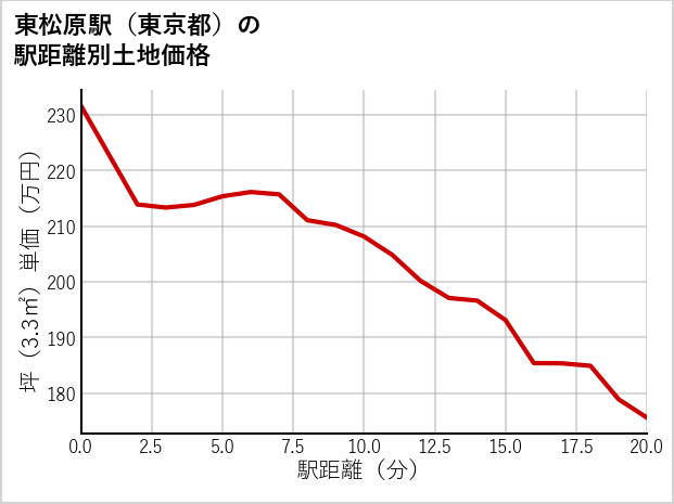 東松原駅（東京都）の徒歩距離別の土地坪単価