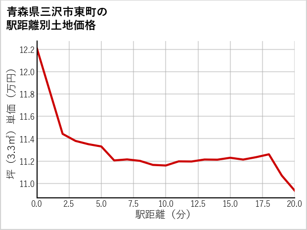 青森県三沢市東町の徒歩距離別の土地坪単価