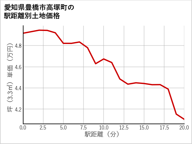 愛知県豊橋市高塚町の徒歩距離別の土地坪単価