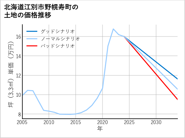 北海道江別市野幌寿町の土地価格推移