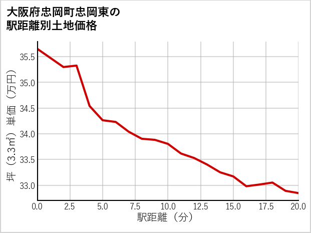 大阪府忠岡町忠岡東の徒歩距離別の土地坪単価