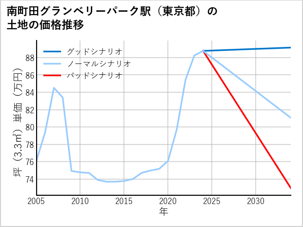 南町田グランベリーパーク駅（東京都）の土地価格推移