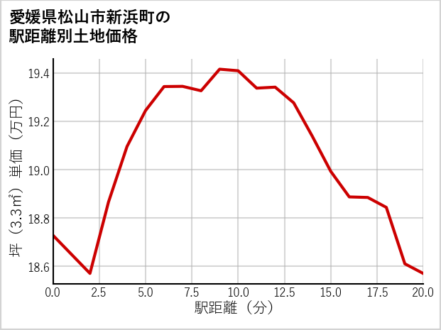 愛媛県松山市新浜町の徒歩距離別の土地坪単価