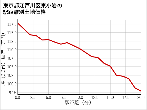東京都江戸川区東小岩の徒歩距離別の土地坪単価