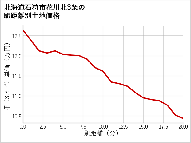 北海道石狩市花川北3条の徒歩距離別の土地坪単価
