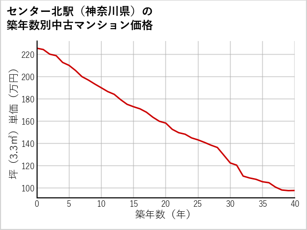 センター北駅（神奈川県）の築年数別の中古マンション坪単価