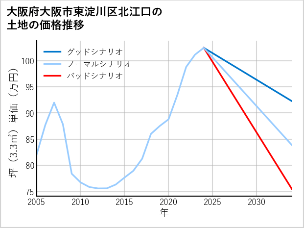 大阪府大阪市東淀川区北江口の土地価格推移