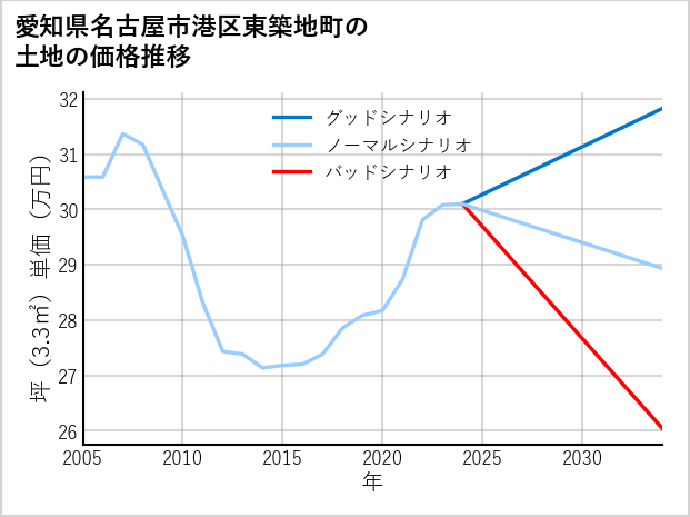 愛知県名古屋市港区東築地町の土地価格推移