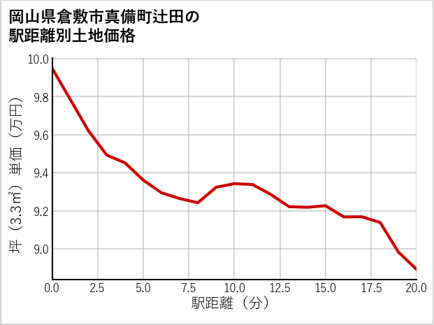 岡山県倉敷市真備町辻田の徒歩距離別の土地坪単価