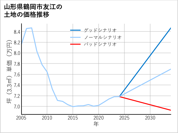 山形県鶴岡市友江の土地価格推移