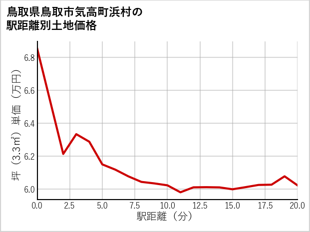 鳥取県鳥取市気高町浜村の徒歩距離別の土地坪単価