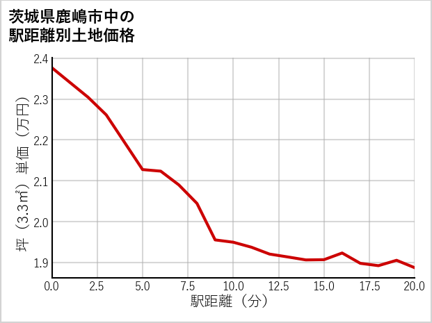 茨城県鹿嶋市中の徒歩距離別の土地坪単価