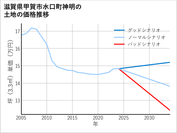 滋賀県甲賀市水口町神明の土地価格推移